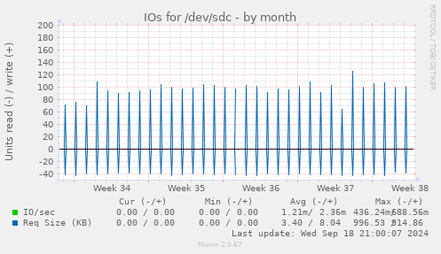 IOs for /dev/sdc