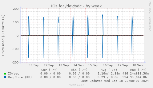 weekly graph