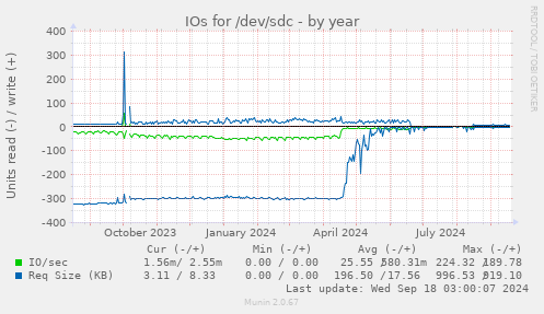 IOs for /dev/sdc