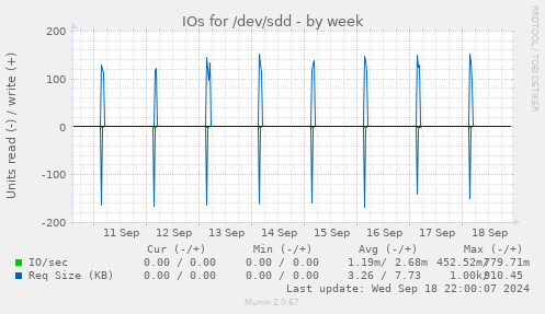 IOs for /dev/sdd