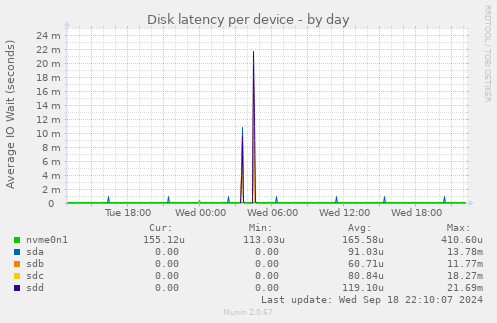 Disk latency per device