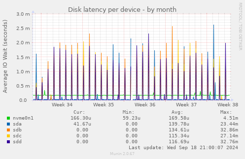 Disk latency per device