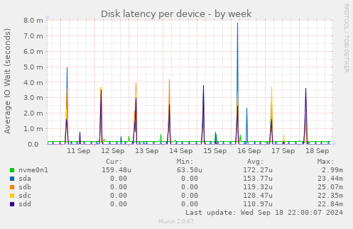 Disk latency per device