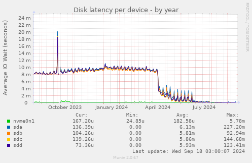 Disk latency per device