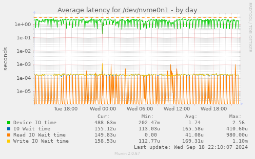 Average latency for /dev/nvme0n1