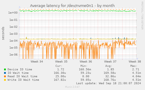 Average latency for /dev/nvme0n1