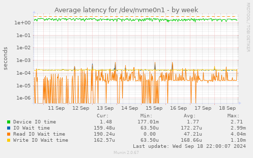 Average latency for /dev/nvme0n1