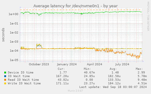 Average latency for /dev/nvme0n1