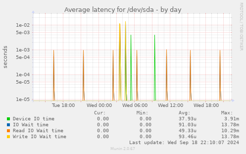 Average latency for /dev/sda