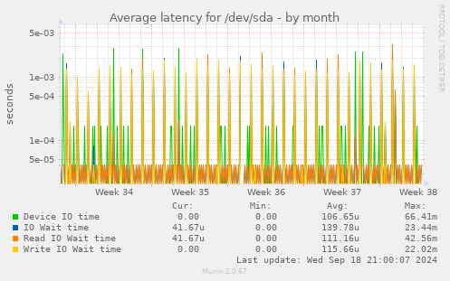 Average latency for /dev/sda