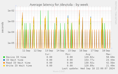 Average latency for /dev/sda