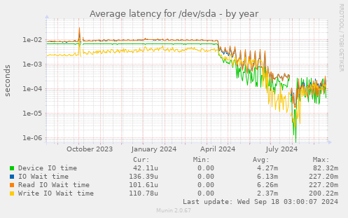 Average latency for /dev/sda