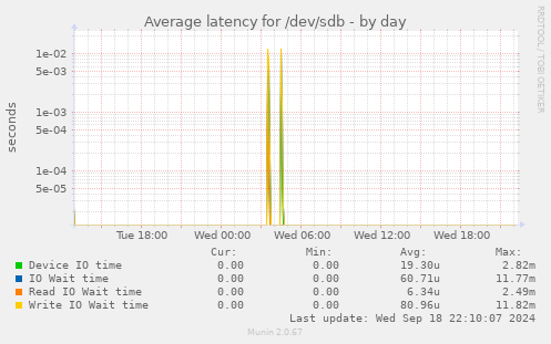 Average latency for /dev/sdb