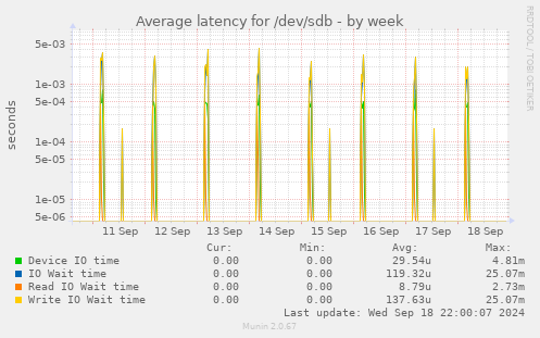 Average latency for /dev/sdb