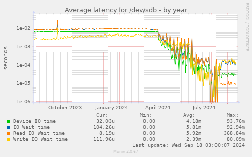 Average latency for /dev/sdb