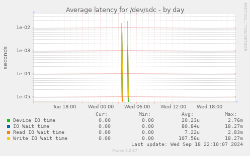 Average latency for /dev/sdc