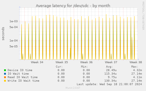 Average latency for /dev/sdc