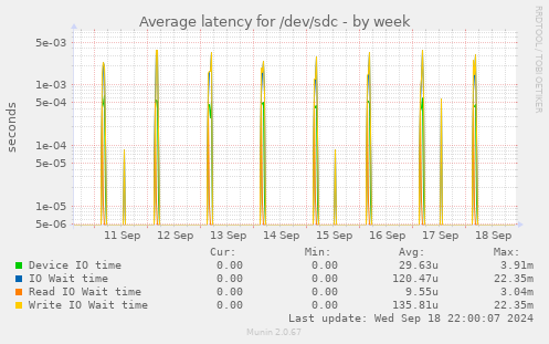 Average latency for /dev/sdc