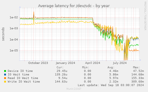 Average latency for /dev/sdc