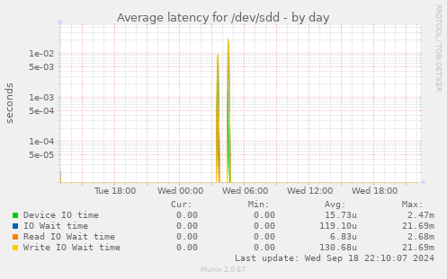 Average latency for /dev/sdd