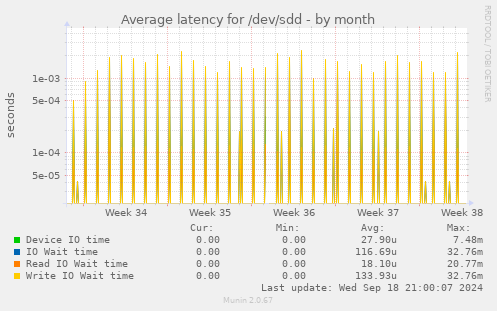 Average latency for /dev/sdd