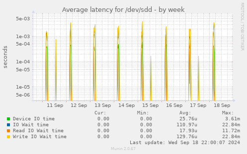 Average latency for /dev/sdd