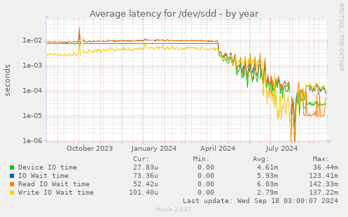 Average latency for /dev/sdd