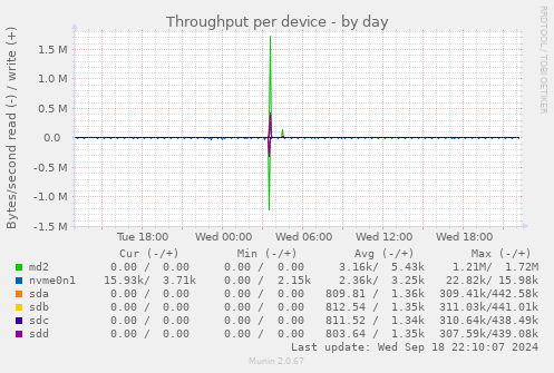 Throughput per device