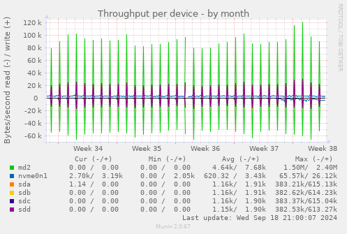 Throughput per device