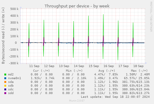 Throughput per device