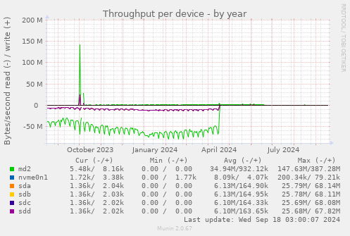 Throughput per device