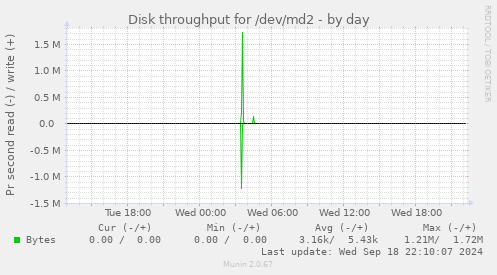 Disk throughput for /dev/md2