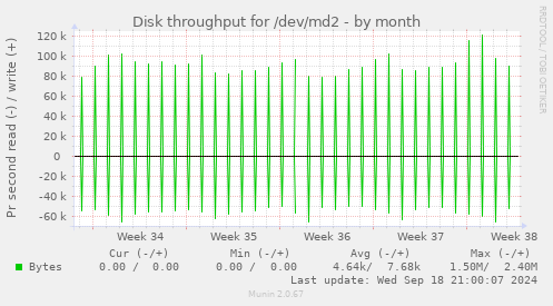 Disk throughput for /dev/md2