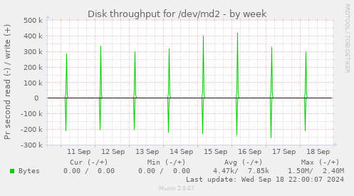 Disk throughput for /dev/md2