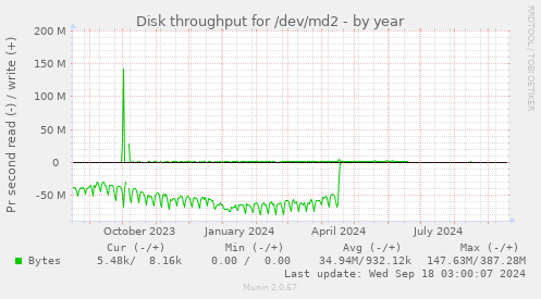 Disk throughput for /dev/md2