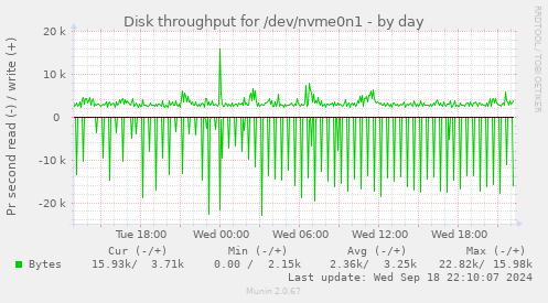 Disk throughput for /dev/nvme0n1