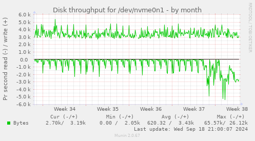 Disk throughput for /dev/nvme0n1