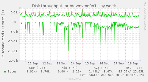 Disk throughput for /dev/nvme0n1