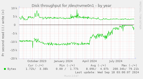 Disk throughput for /dev/nvme0n1