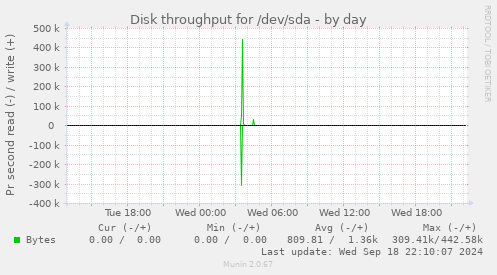 Disk throughput for /dev/sda