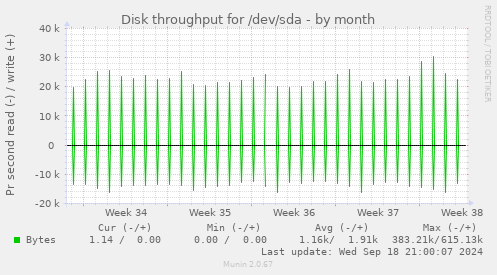 Disk throughput for /dev/sda