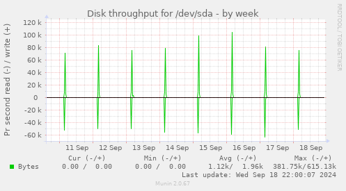 Disk throughput for /dev/sda