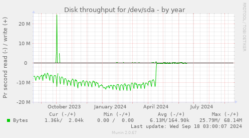 Disk throughput for /dev/sda