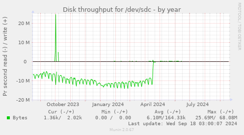 Disk throughput for /dev/sdc