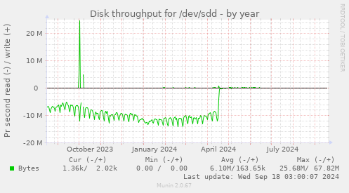 Disk throughput for /dev/sdd