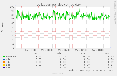 Utilization per device