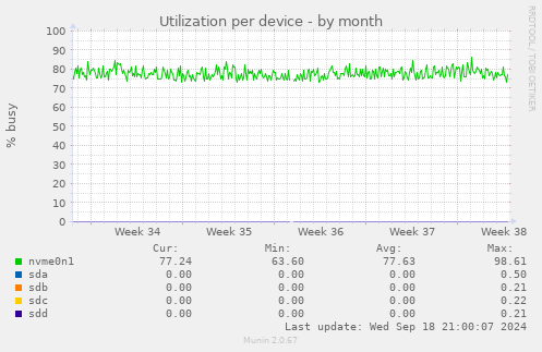 Utilization per device