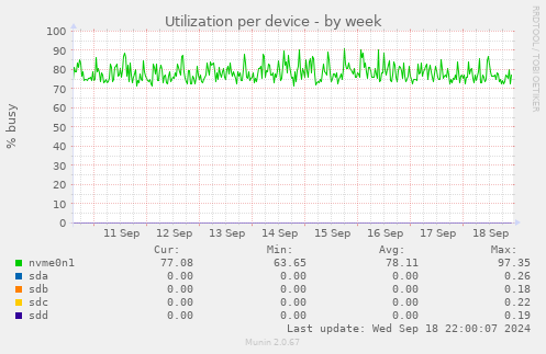 Utilization per device