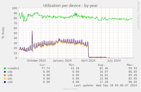 Utilization per device