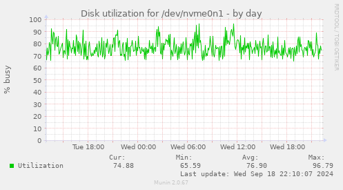 Disk utilization for /dev/nvme0n1